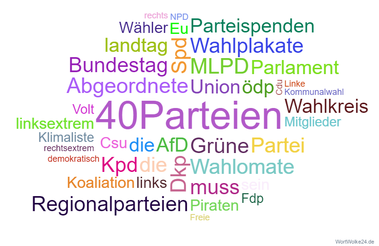 Wortwolke 'Parteien'