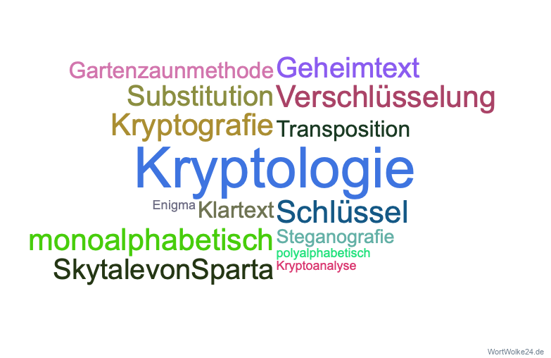 Wortwolke 'Kryptologie'