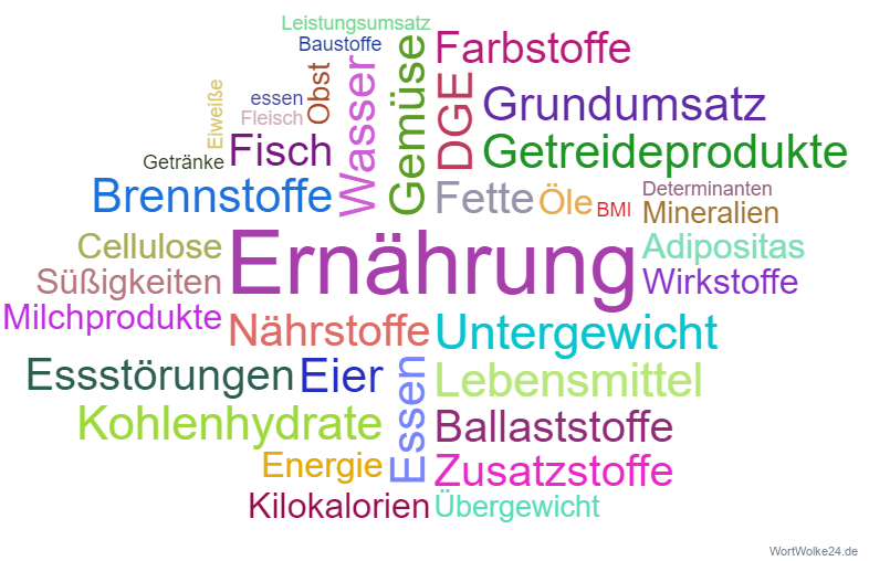 Wortwolke Ernährung