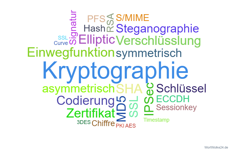 Wortwolke 'Kryptographie'