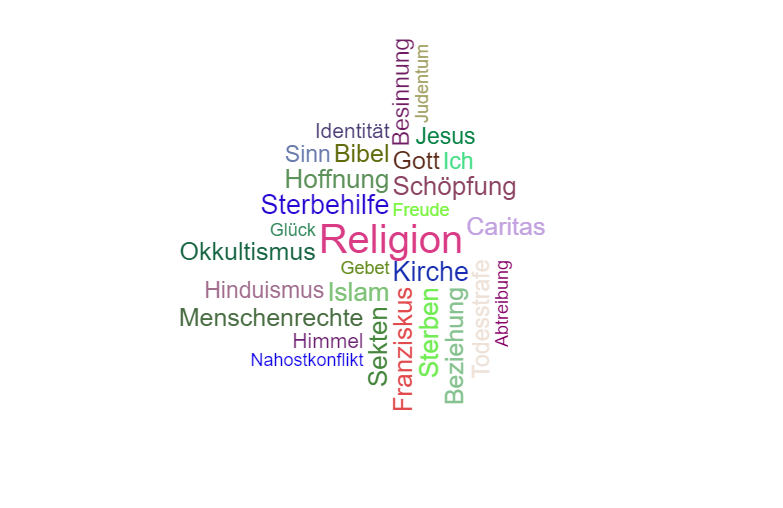 Wortwolke 'Religion'