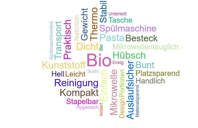 Wortwolke 'Mehrwegverpackung'