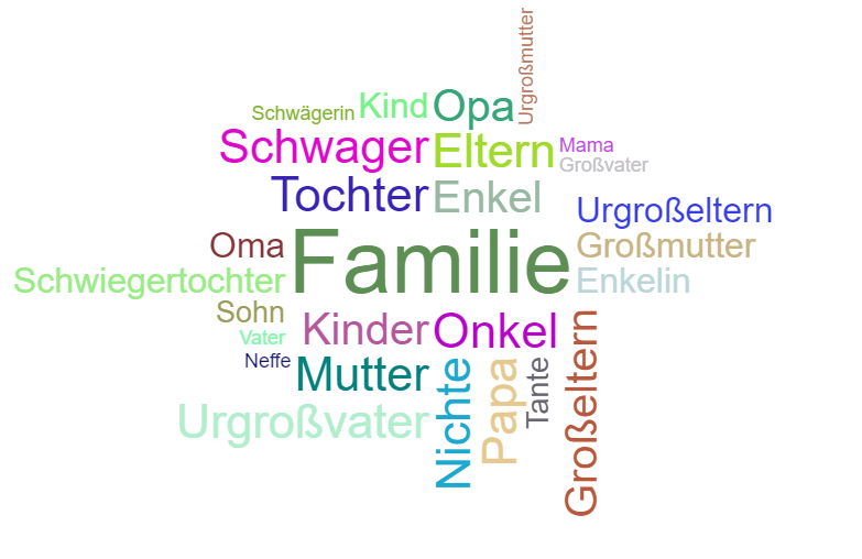 Wortwolke 'Familie'