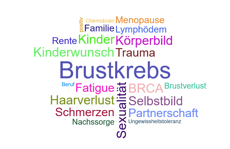 Wortwolke 'Brustkrebs'