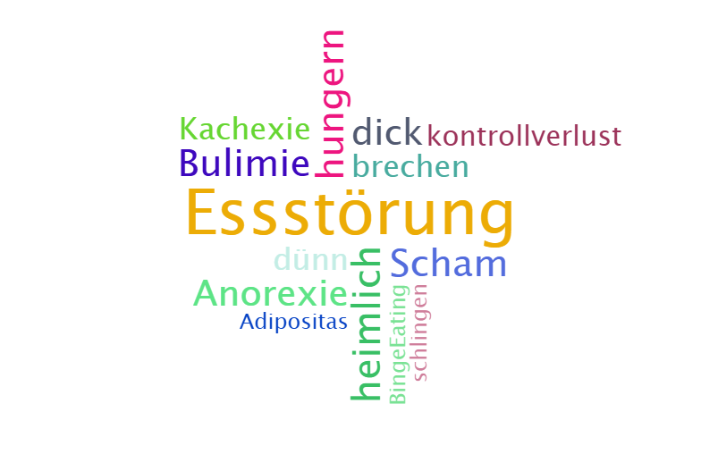 Wortwolke Essstörungen
