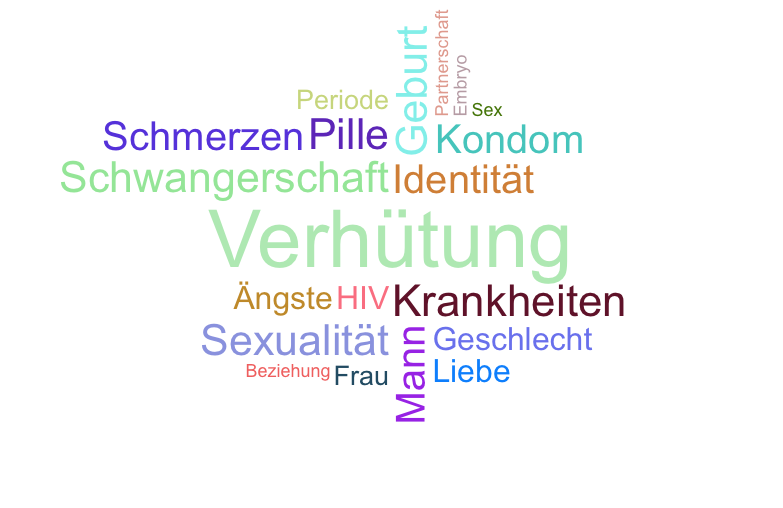 Wortwolke 'Sexualkunde'
