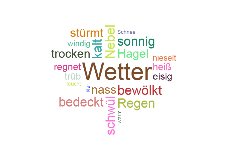 Wortwolke Wetterelemente