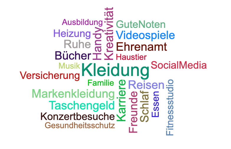 Wortwolke Bedürfnisse