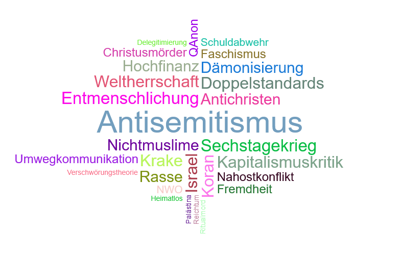 Wortwolke 'Antisemitismus'