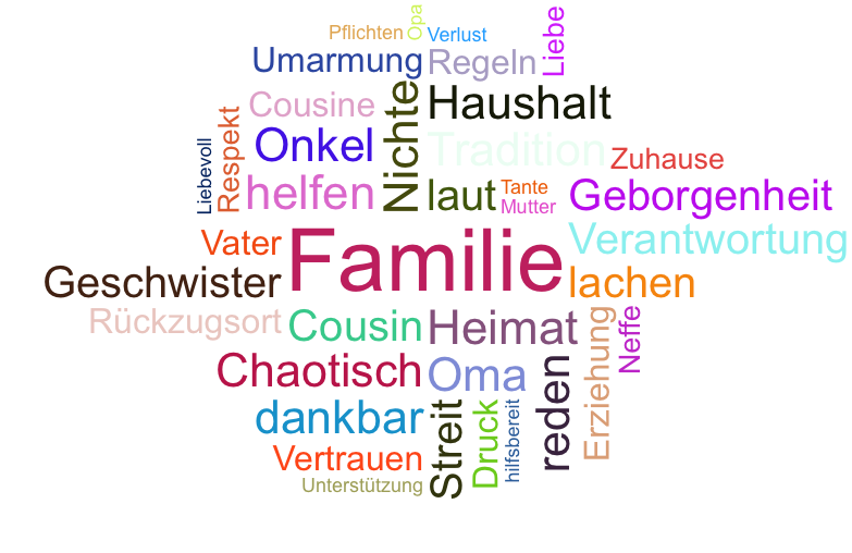 Wortwolke 'Familie'