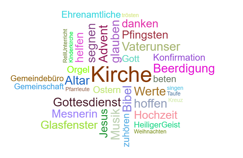 Wortwolke Kirche