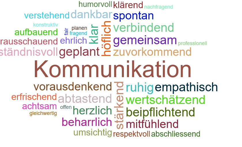 Wortwolke 'Kommunikation'