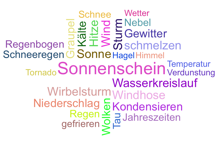 Wortwolke 'Wetter'