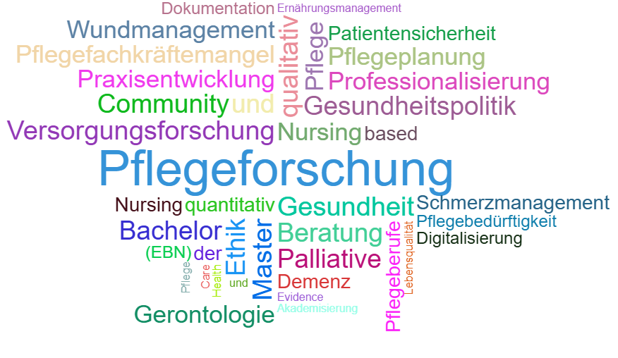 Wortwolke Pflegewissenschaft
