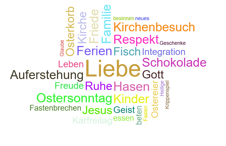Wortwolke Ostern