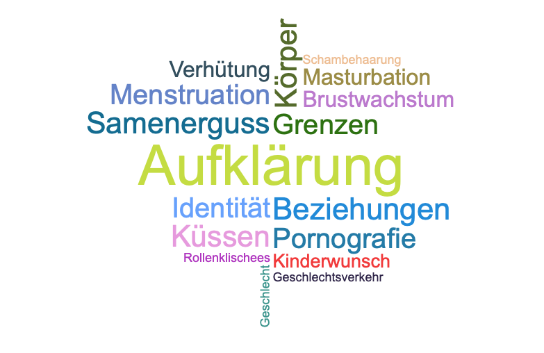 Wortwolke Sexualität