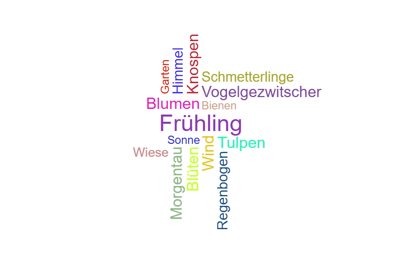 Wortwolke Frühling