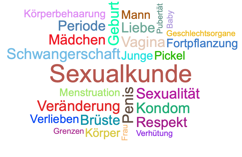 Wortwolke Sexualkunde