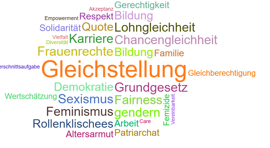 Wortwolke Gleichstellung