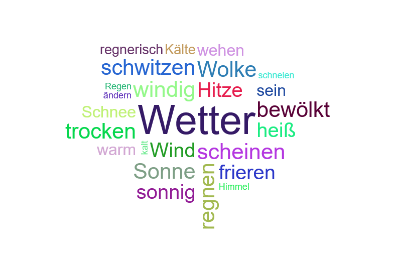 Wortwolke Wetter