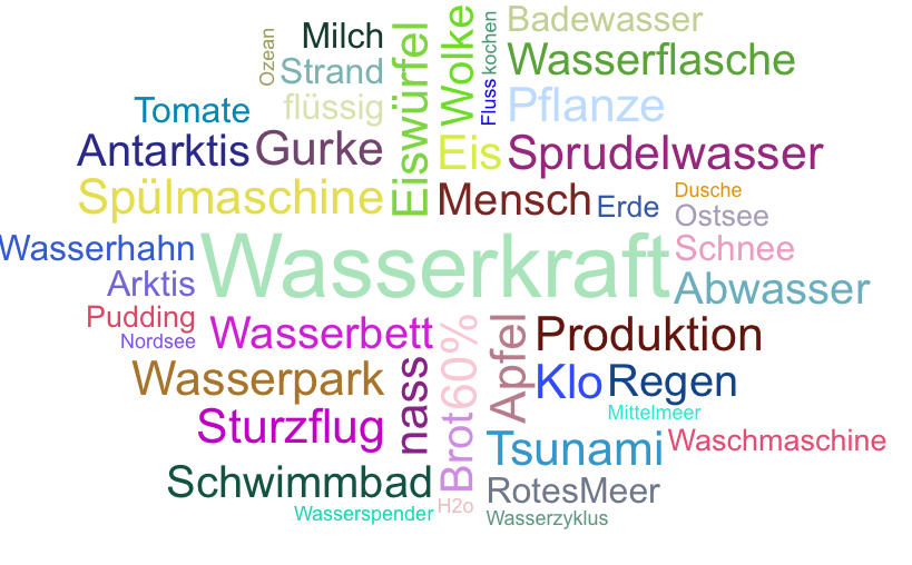 Wortwolke Wasser