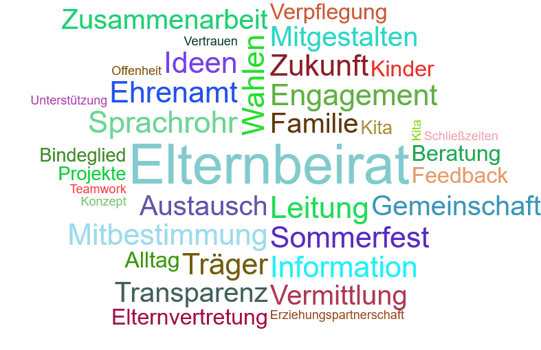 Wortwolke Elternbeirat