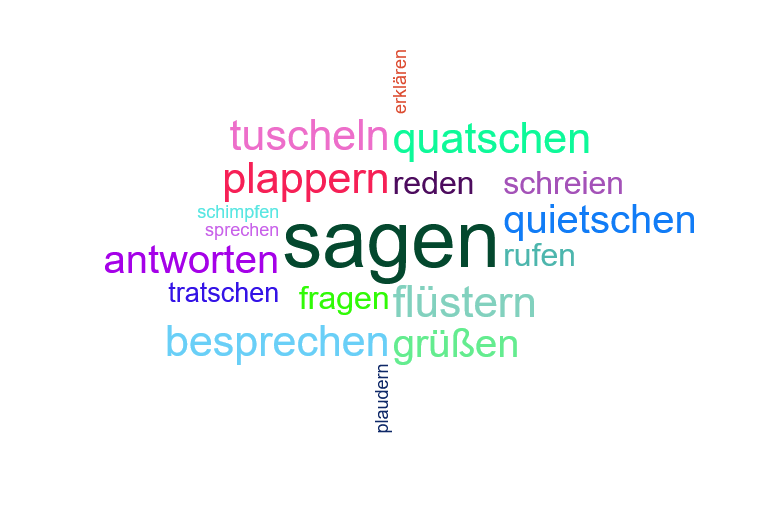 Wortwolke sagen